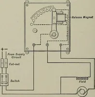 An illustration from Dynamo electric machinery; its design, construction, and operation; direct-current machines (1915)