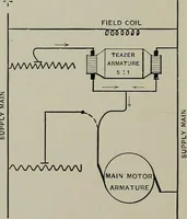 An illustration from Dynamo electric machinery; its design, construction, and operation; direct-current machines (1915)