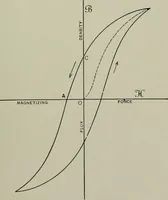 Picture 6 of 143 from Dynamo electric machinery; its design, construction, and operation; direct-current machines (1915), leaf 51