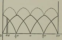 An illustration from Dynamo electric machinery; its design, construction, and operation; direct-current machines (1915)