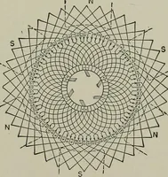 An illustration from Dynamo electric machinery; its design, construction, and operation; direct-current machines (1915)