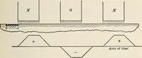 An illustration from Dynamos and motors; a text book for colleges and technical schools (1911)