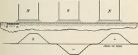 An illustration from Dynamos and motors; a text book for colleges and technical schools (1911)