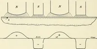 An illustration from Dynamos and motors; a text book for colleges and technical schools (1911)