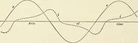 An illustration from Dynamos and motors; a text book for colleges and technical schools (1911)