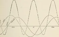 An illustration from Dynamos and motors; a text book for colleges and technical schools (1911)