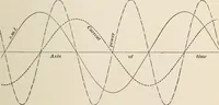 An illustration from Dynamos and motors; a text book for colleges and technical schools (1911)