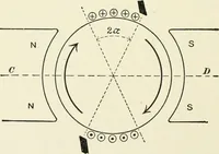 An illustration from Dynamos and motors; a text book for colleges and technical schools (1911)
