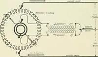 An illustration from Dynamos and motors; a text book for colleges and technical schools (1911)