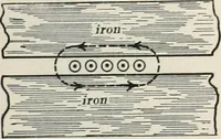 An illustration from Dynamos and motors; a text book for colleges and technical schools (1911)