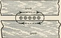 An illustration from Dynamos and motors; a text book for colleges and technical schools (1911)