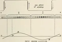 An illustration from Dynamos and motors; a text book for colleges and technical schools (1911)