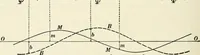 An illustration from Dynamos and motors; a text book for colleges and technical schools (1911)