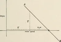 An illustration from Dynamos and motors; a text book for colleges and technical schools (1911)