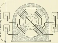 An illustration from Dynamos and motors; a text book for colleges and technical schools (1911)