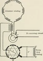 An illustration from Dynamos and motors; a text book for colleges and technical schools (1911)
