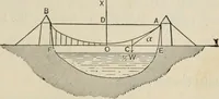 An illustration from An elementary treatise on analytic mechanics : With numerous examples (1912)