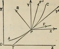 An illustration from An elementary treatise on analytic mechanics : With numerous examples (1912)
