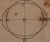 An illustration from An easy introduction to astronomy for young gentlemen and ladies : describing the figure motions, and dimensions of the earth : the different seasons : gravity and light : the solar system : the transit of Venus and its use in astronomy : the moon's motion and phases : the eclipses of the sun and moon : the cause of the ebbing and flowing of the sea, &c. (1812)