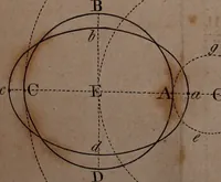 An illustration from An easy introduction to astronomy for young gentlemen and ladies : describing the figure motions, and dimensions of the earth : the different seasons : gravity and light : the solar system : the transit of Venus and its use in astronomy : the moon's motion and phases : the eclipses of the sun and moon : the cause of the ebbing and flowing of the sea, &c. (1812)