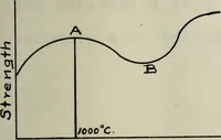 Picture 1 of 7 from Effect of calcining temperature of clas upon their pozzuolanic reaction (1914), leaf 24