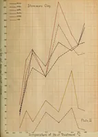 Picture 3 of 7 from Effect of calcining temperature of clas upon their pozzuolanic reaction (1914), leaf 56