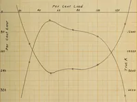 Picture 7 of 29 from The effect of power factor on the accuracy of integrating wattmeters (1908), leaf 42