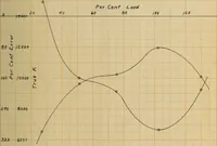 An illustration from The effect of power factor on the accuracy of integrating wattmeters (1908)
