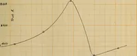 An illustration from The effect of power factor on the accuracy of integrating wattmeters (1908)