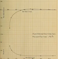 Picture 15 of 29 from The effect of power factor on the accuracy of integrating wattmeters (1908), leaf 86