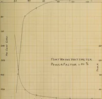 Picture 16 of 29 from The effect of power factor on the accuracy of integrating wattmeters (1908), leaf 88