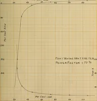 Picture 17 of 29 from The effect of power factor on the accuracy of integrating wattmeters (1908), leaf 90