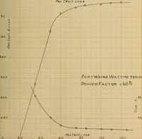Picture 18 of 29 from The effect of power factor on the accuracy of integrating wattmeters (1908), leaf 92