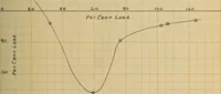 Picture 20 of 29 from The effect of power factor on the accuracy of integrating wattmeters (1908), leaf 96