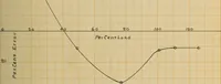 An illustration from The effect of power factor on the accuracy of integrating wattmeters (1908)