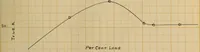 An illustration from The effect of power factor on the accuracy of integrating wattmeters (1908)