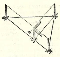 An illustration from Ein begründter vnd verständiger Bericht von dem Feldmessen : wie man Aecker, Wisen, Gärten, Höltzer, Weyer, vnd andere Grundstuck, ihrer Grösse nach vnd wievil deren jedes Jucharten, Rueten und Schuech aigentlich in sich halte messen, auch dieselbige in etliche gleiche oder vngleiche Thail abthailen soll .. (1665)