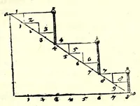Picture 13 of 33 from Ein begründter vnd verständiger Bericht von dem Feldmessen : wie man Aecker, Wisen, Gärten, Höltzer, Weyer, vnd andere Grundstuck, ihrer Grösse nach vnd wievil deren jedes Jucharten, Rueten und Schuech aigentlich in sich halte messen, auch dieselbige in etliche gleiche oder vngleiche Thail abthailen soll .. (1665), leaf 109