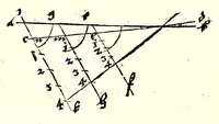 An illustration from Ein begründter vnd verständiger Bericht von dem Feldmessen : wie man Aecker, Wisen, Gärten, Höltzer, Weyer, vnd andere Grundstuck, ihrer Grösse nach vnd wievil deren jedes Jucharten, Rueten und Schuech aigentlich in sich halte messen, auch dieselbige in etliche gleiche oder vngleiche Thail abthailen soll .. (1665)