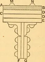 An illustration from The elasticity and resistance of the materials of engineering (1883)