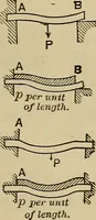 An illustration from The elasticity and resistance of the materials of engineering (1915)