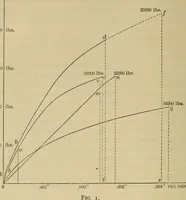 An illustration from The elasticity and resistance of the materials of engineering (1915)