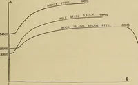 Picture 44 of 91 from The elasticity and resistance of the materials of engineering (1915), leaf 346