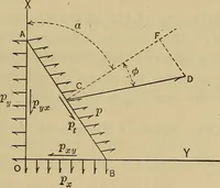 An illustration from The elasticity and resistance of the materials of engineering (1915)
