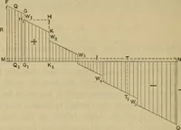 An illustration from The elasticity and resistance of the materials of engineering (1915)