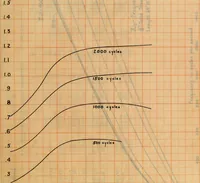 Picture 10 of 29 from Electrical constants of steel conductors for transmission lines (1913), leaf 68