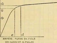 Picture 89 of 462 from Electrical engineer's pocket-book: a hand-book of useful data for electricians and electrical engineers (1901), leaf 258