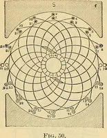 Picture 100 of 462 from Electrical engineer's pocket-book: a hand-book of useful data for electricians and electrical engineers (1901), leaf 270