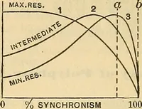 Picture 119 of 462 from Electrical engineer's pocket-book: a hand-book of useful data for electricians and electrical engineers (1901), leaf 289