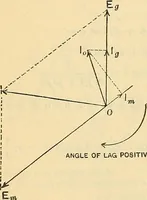 Picture 123 of 462 from Electrical engineer's pocket-book: a hand-book of useful data for electricians and electrical engineers (1901), leaf 297